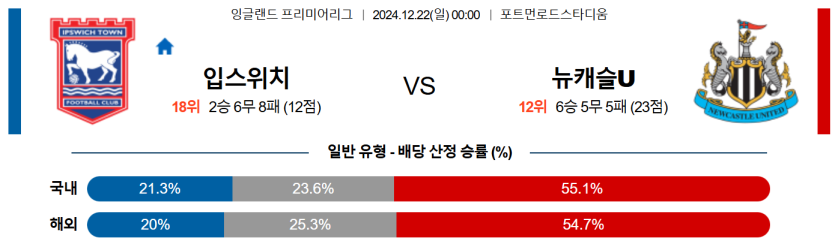 12월 22일 00:00 EPL 입스위치 타운 뉴캐슬 유나이티드