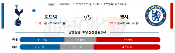 12월 9일 EPL 토트넘 홋스퍼 첼시 해외축구분석 스포츠분석