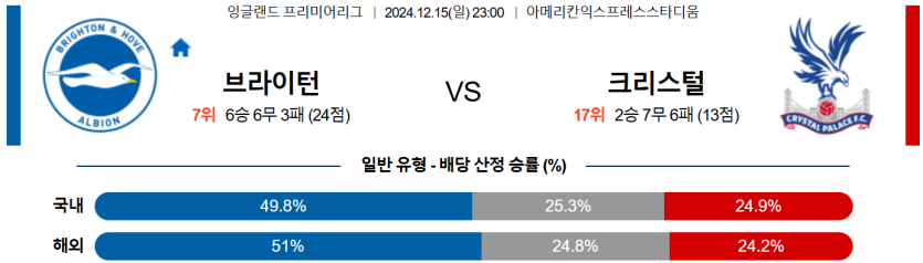 12월 15일 23:00 EPL 브라이턴 & 호브 앨비언 크리스탈 팰리스