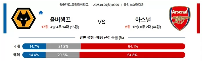 1월 26일 EPL 울버햄프 vs 아스널