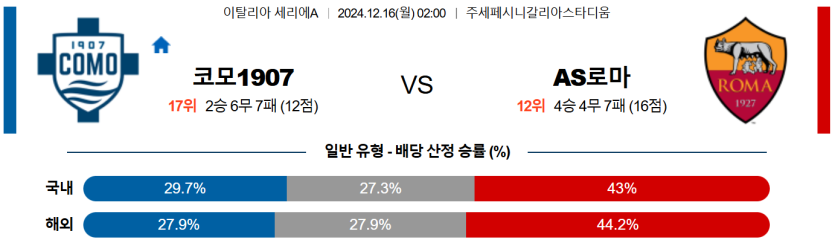 12월 16일 02:00 세리에A 코모 AS로마