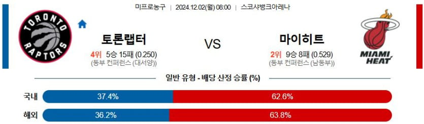 12월 2일 08:00 NBA 토론토 마이애미