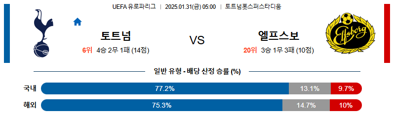 01일 31일 05:00 UEFA 유로파리그 토트넘 홋스퍼 IF 엘프스보리