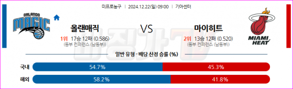 12월 22일 NBA 올랜도 매직 마이애미 히트 미국프로농구분석 스포츠분석