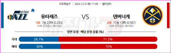 12월 31일 NBA 유타 재즈 덴버 너겟츠 미국프로농구분석 스포츠분석