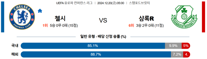 12월 20일 05:00 UEFA 컨퍼런스리그 첼시 섐록 로버스 FC