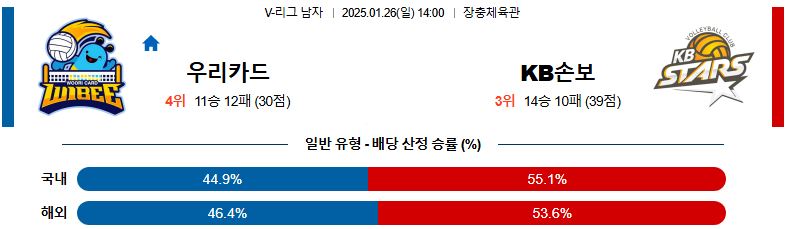 01일 26일 14:00 V-리그 남자부 우리카드 KB 손해보험