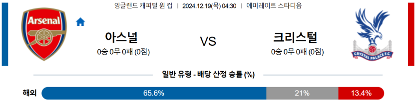 12월 19일 04:30 잉글랜드 EFL컵 아스널 크리스탈 팰리스