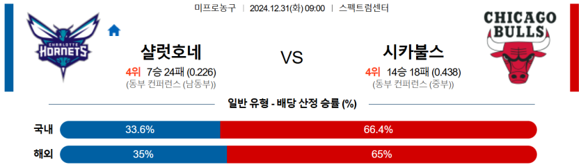 12월 31일 09:00 NBA 샬럿 호네츠 시카고 불스