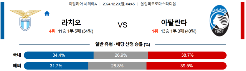 12월 29일 04:45 세리에 A SS 라치오 아탈란타 BC