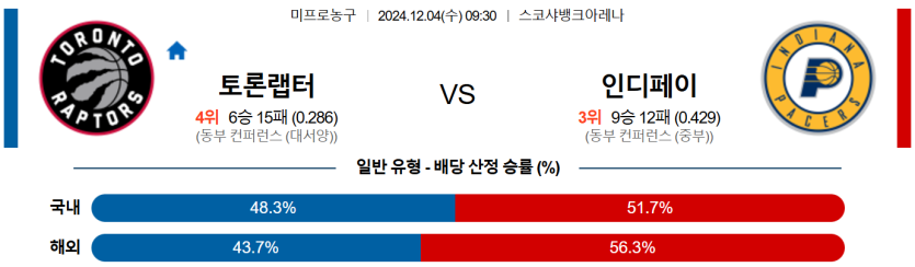 12월 4일 09:30 NBA 토론토 랩터스 인디애나 페이서스