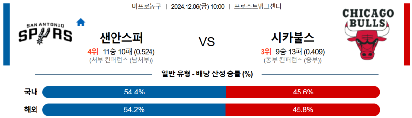 12월 6일 10:00 NBA 샌안토니오 스퍼스 시카고 불스