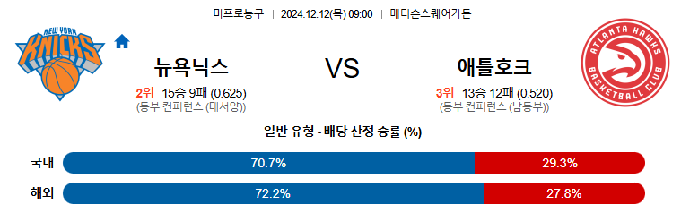 12월 12일 09:00 NBA 뉴욕 닉스 애틀랜타 호크스