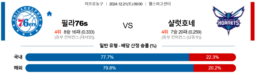 12월 21일 09:00 NBA 필라델피아 76ERS 샬럿 호네츠