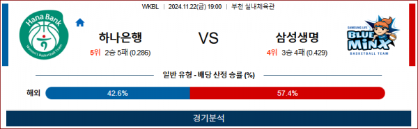 11월 22일 WKBL 하나은행 삼성생명 국내외농구분석 스포츠분석