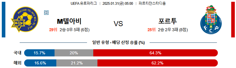 01일 31일 05:00 UEFA 유로파리그 마카비 텔아비브 FC 포르투