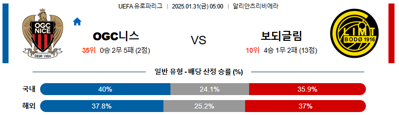 01일 31일 05:00 UEFA 유로파리그 OGC 니스 FK 보되/글림트