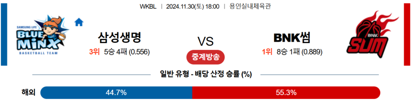 11월 30일 18:00 WKBL 삼성생명 BNK썸