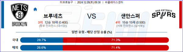 2024 12월 28일 브루클린 샌안토니오  NBA 분석