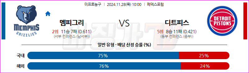 11월 28일 10:00 NBA 멤피스 그리즐리즈 디트로이트 피스톤스