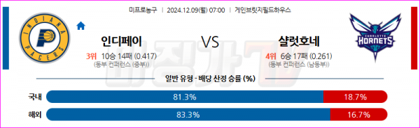 12월 9일 NBA 인디애나 페이서스 샬럿 호네츠 미국프로농구분석 스포츠분석