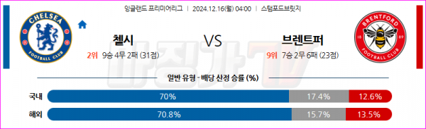 12월 16일 EPL 첼시 브렌트퍼드 FC 해외축구분석 스포츠분석