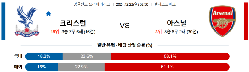 12월 22일 02:30 EPL 크리스탈 팰리스 아스널