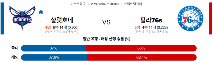 12월 4일 09:00 NBA 샬럿 호네츠 필라델피아 76ERS