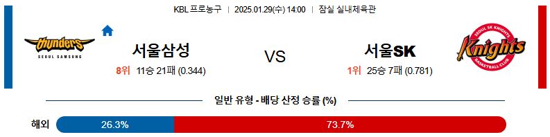 01일 29일 14:00 KBL 서울 삼성 서울 SK