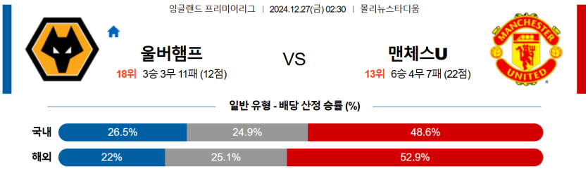 12월 27일 02:30 EPL 울버햄튼 맨유