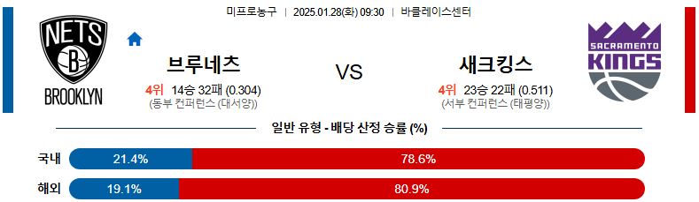 01일 28일 09:30 NBA 브루클린 네츠 새크라멘토 킹스