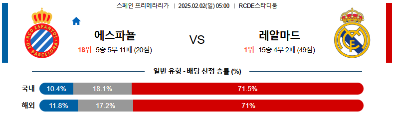 02일 02일 05:00 라리가 RCD 에스파뇰 레알 마드리드