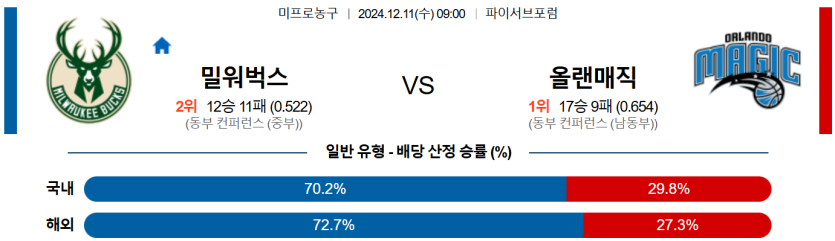 12월 11일 09:00 NBA 밀워키 벅스 올랜도 매직