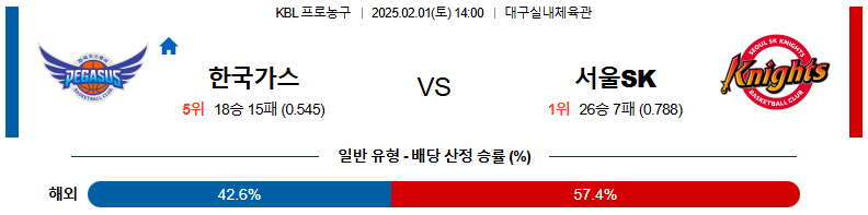 02일 01일 14:00 KBL 대구 한국가스공사 서울 SK