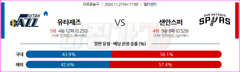 11월 27일 11:00 NBA 유타 재즈 샌안토니오 스퍼스