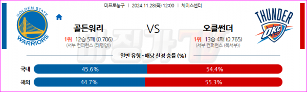 11월 28일 NBA 골든스테이트 워리어스 오클라호마시티 썬더 미국프로농구분석 스포츠분석