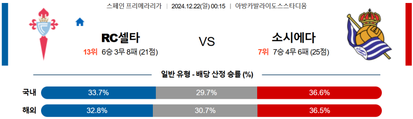 12월 22일 00:15 라리가 셀타 비고 레알 소시에다드