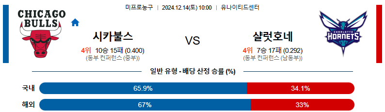 12월 14일 10:00 NBA 시카고 불스 샬럿 호네츠