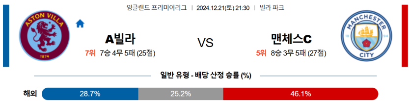 12월 21일 21:30 EPL 아스톤빌라 맨체스터시티