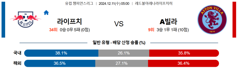 12월 11일 05:00 UEFA 챔피언스리그 RB 라이프치히 애스턴 빌라