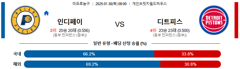 01일 30일 09:00 NBA 인디애나 페이서스 디트로이트 피스톤스