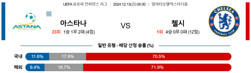 12월 13일 00:30 UEFA 컨퍼런스리그 아스타나 첼시