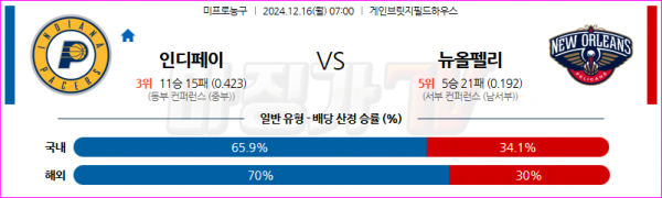 12월 16일 NBA 인디애나 페이서스 뉴올리언스 펠린컨즈 미국프로농구분석 스포츠분석