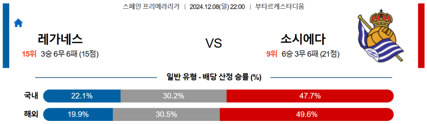 12월 8일 22:00 라리가 레가네스 레알 소시에다드