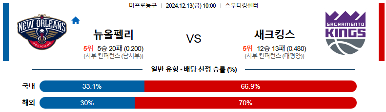 12월 13일 10:00 NBA 뉴올리언스 펠린컨즈 새크라멘토 킹스