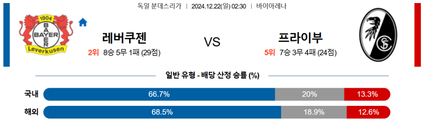 12월 22일 02:30 분데스리가 레버쿠젠 SC 프라이부르크