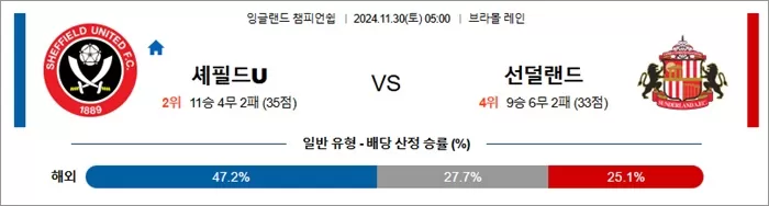 11월 30일 잉글랜드 챔피언쉽 셰필드U 선덜랜드