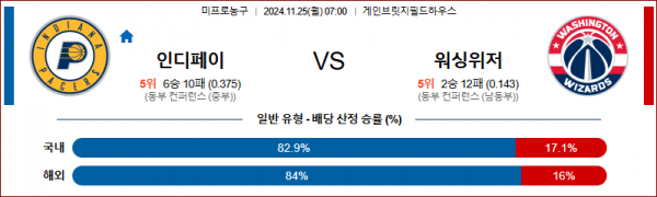 11월 25일 NBA 인디애나 워싱턴 미국프로농구분석 스포츠분석