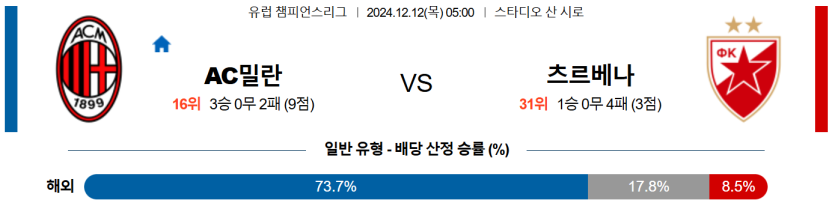 12월 12일 05:00 UEFA 챔피언스리그 AC 밀란 츠르베나 즈베즈다