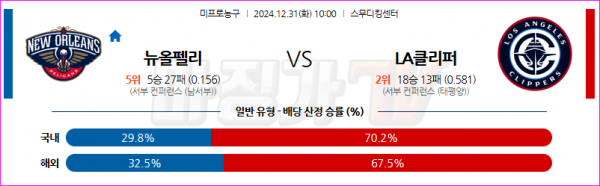 12월 31일 NBA 뉴올리언스 펠린컨즈 LA 클리퍼스 미국프로농구분석 스포츠분석